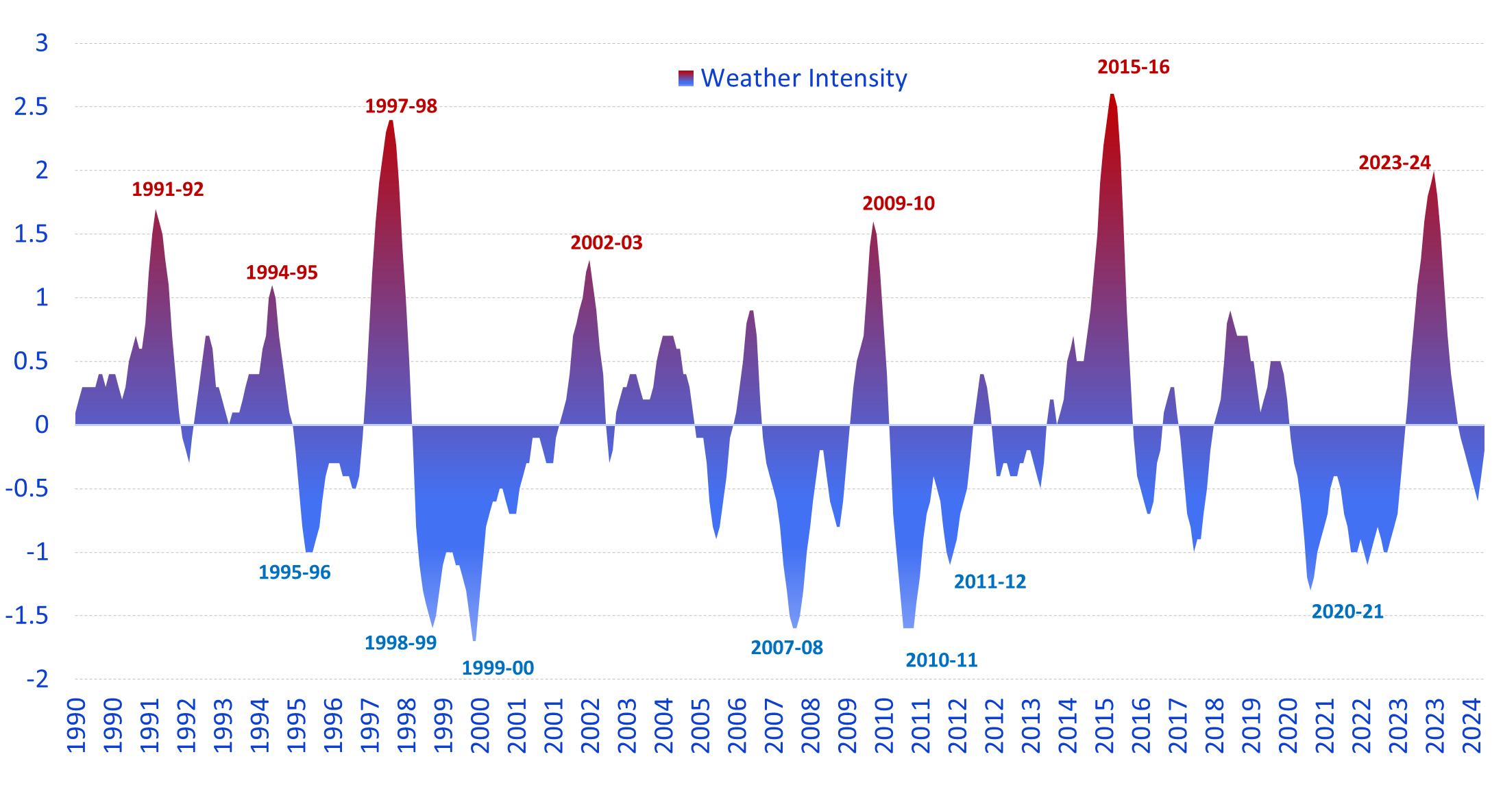 Chart 3: Weather Intensity (°C)
